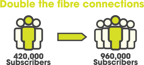 Double the fibre connections 